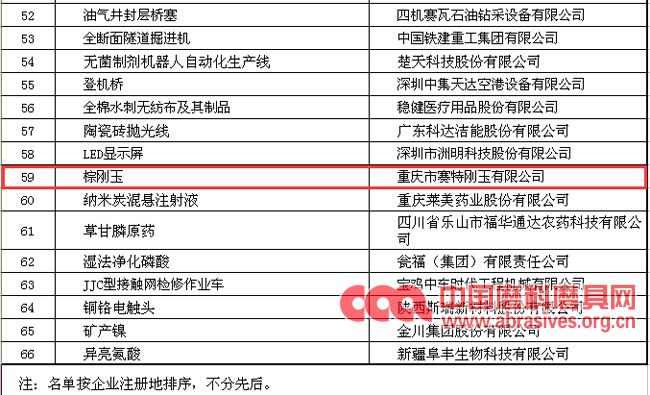 賽特剛玉入圍第三批制造業(yè)單項(xiàng)冠軍產(chǎn)品名單