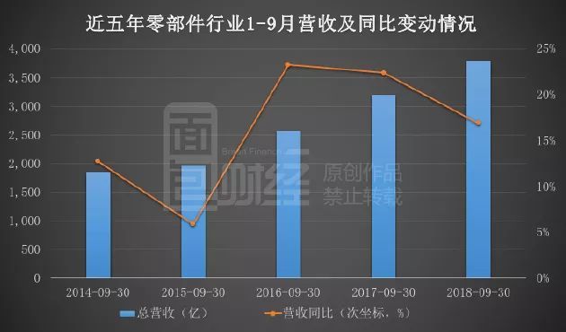 131家汽車零部件公司三季報統計：單季營收降一成，應收款處高位