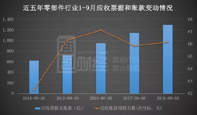 131家汽車零部件公司三季報統計：單季營收降一成，應收款處高位