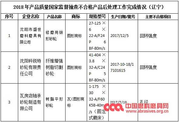 遼寧省市場監(jiān)管局：3批次砂輪產(chǎn)品不合格