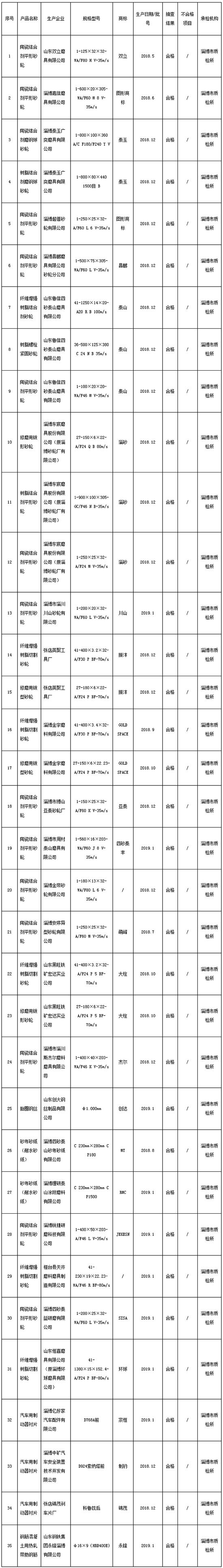 淄博市2019年第一批產(chǎn)品抽查 砂輪、涂附磨具均合格