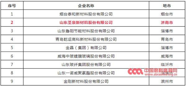 圣泉新材料上榜2019年山東省制造業(yè)高端品牌培育企業(yè)名單