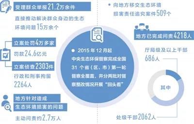 新一輪中央生態環境保護督察即將啟動