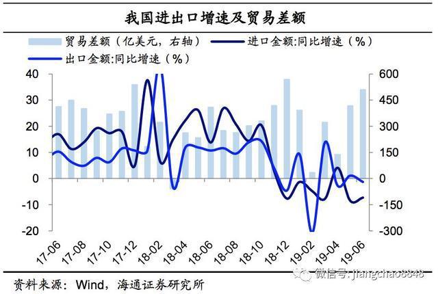 6月外貿(mào)數(shù)據(jù)點(diǎn)評(píng):出口再度負(fù)增，進(jìn)口跌幅收窄
