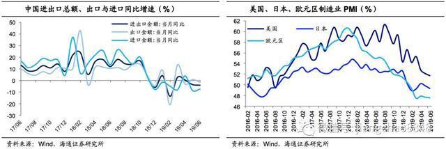 6月外貿(mào)數(shù)據(jù)點(diǎn)評(píng):出口再度負(fù)增，進(jìn)口跌幅收窄