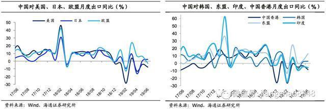 6月外貿(mào)數(shù)據(jù)點(diǎn)評(píng):出口再度負(fù)增，進(jìn)口跌幅收窄
