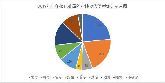 近半上市公司“期中考”交卷 制造業(yè)行業(yè)景氣度出現(xiàn)分化