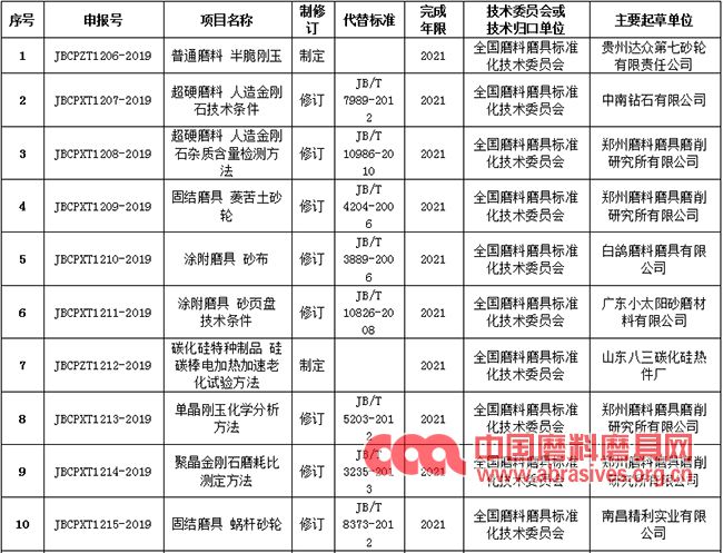 工信部對(duì)21項(xiàng)超硬材料、普通磨料磨具、涂附磨具行業(yè)標(biāo)準(zhǔn)制修訂征求意見