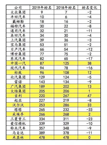 2019年世界500強榜單發(fā)布，汽車產(chǎn)業(yè)集體向后