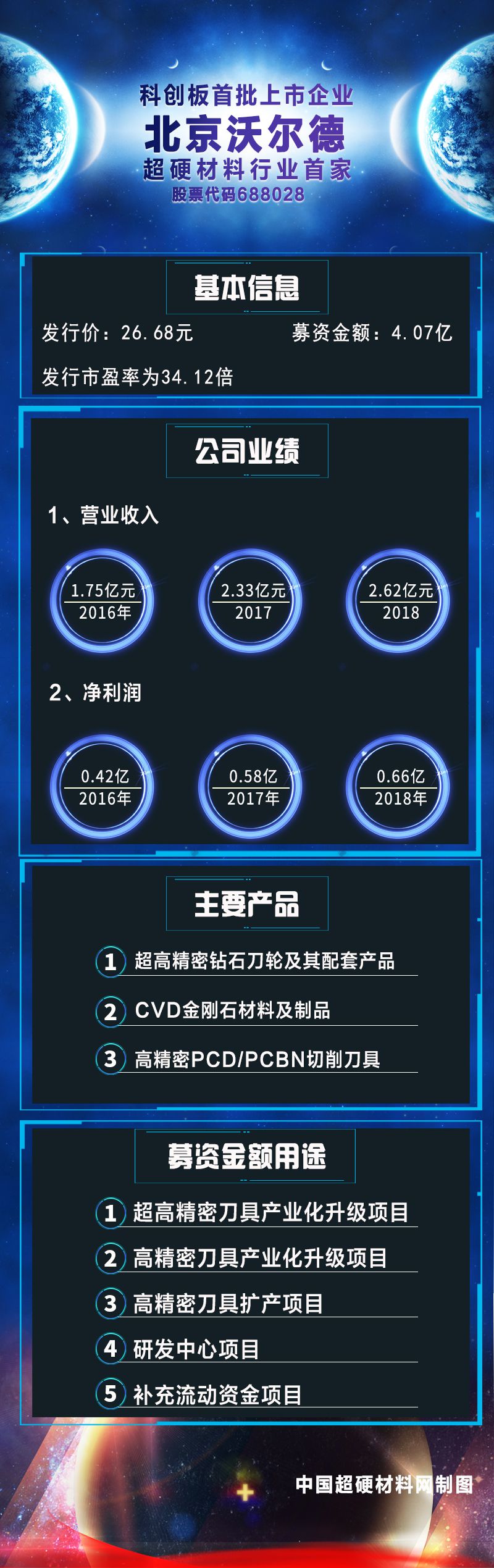 磨料磨具行業(yè)首家科創(chuàng)板企業(yè)——北京沃爾德成功掛牌上市