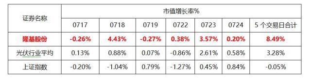 打造一體化單晶光伏產(chǎn)業(yè)鏈航母 多家機(jī)構(gòu)看好隆基股份全年業(yè)績