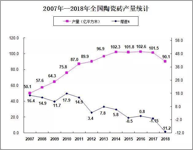 2019陶瓷行業(yè)有多艱難？平均每天退出0.7家陶企