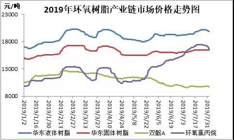 環(huán)氧樹脂：環(huán)氯價格大漲后回調，原料成本支撐走軟