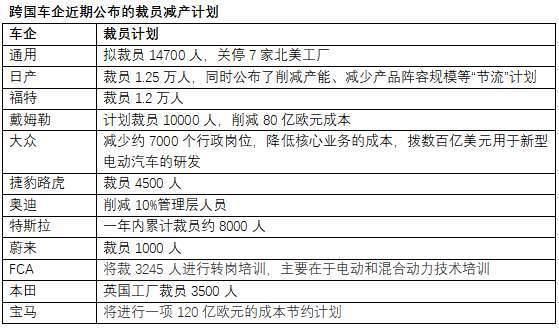 超過7萬人！汽車業掀減產裁員風暴