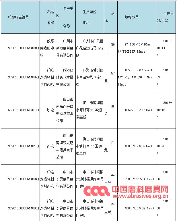廣東省市監(jiān)局抽查20批次砂輪產(chǎn)品 不合格6批次