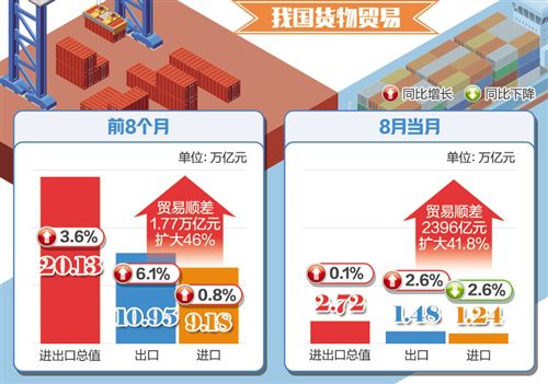 8月份我國(guó)外貿(mào)延續(xù)平穩(wěn)發(fā)展態(tài)勢(shì)