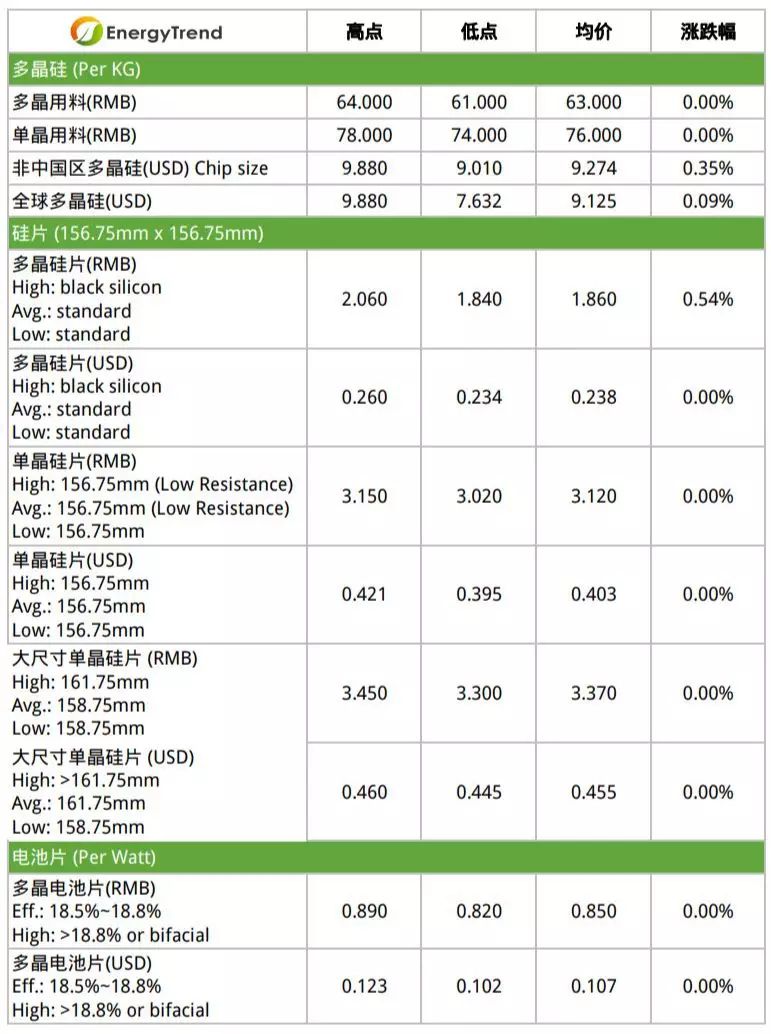 多晶硅料與多晶組件緩漲 旺季到來(lái)整體供應(yīng)鏈蓄勢(shì)待發(fā)