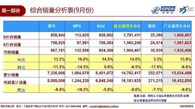 9月國內汽車銷量同比下降6.5% 下滑趨勢放緩