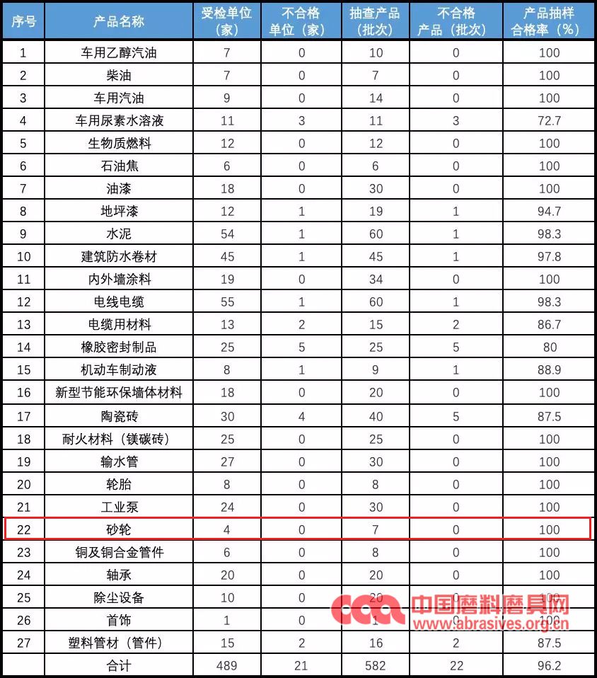 遼寧公布2019年砂輪產(chǎn)品最新質(zhì)檢情況 合格率76.9%