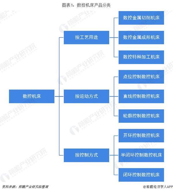 2019年中國機床行業(yè)發(fā)展現(xiàn)狀及趨勢分析 2024年或超5700億元 