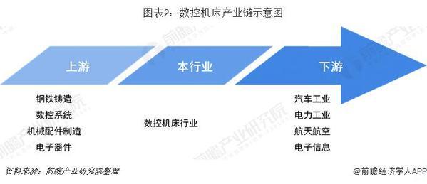2019年中國機床行業(yè)發(fā)展現(xiàn)狀及趨勢分析 2024年或超5700億元 