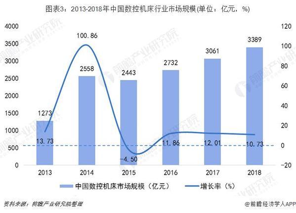 2019年中國機床行業(yè)發(fā)展現(xiàn)狀及趨勢分析 2024年或超5700億元 