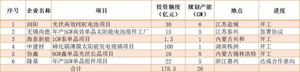 光伏市場不及預期 企業仍擴產不停
