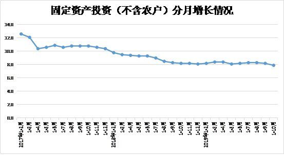 1-10月份河南省固定資產(chǎn)投資（不含農(nóng)戶）增長7.9%