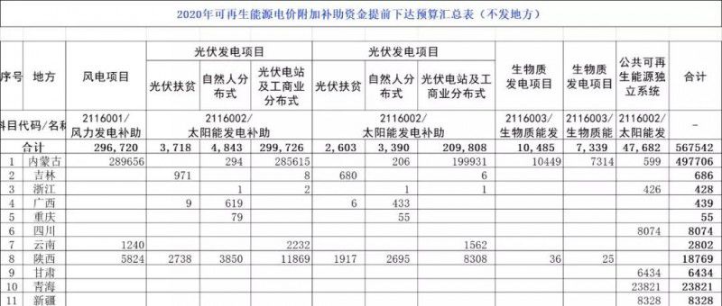光伏21.58億！財政部提前下發(fā)2020年可再生能源補貼！
