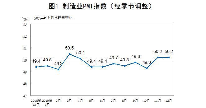 12月我國PMI指數為50.2%，國外訂單明顯增長