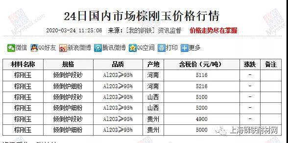 國內(nèi)棕剛玉行情匯總  ?