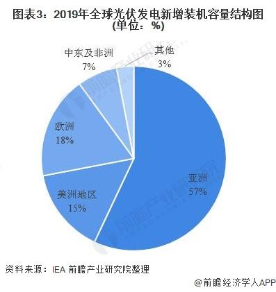 2020年全球光伏發(fā)電行業(yè)市場競爭格局分析