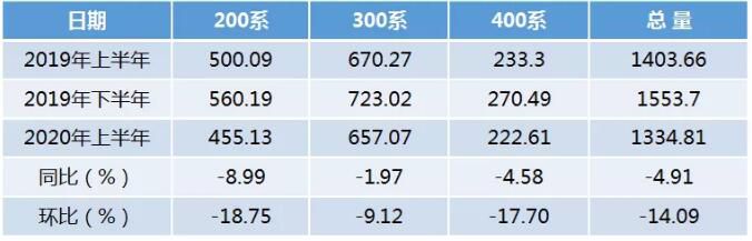 2020年上半年中國不銹鋼廠粗鋼總產(chǎn)量同比下降4.91%
