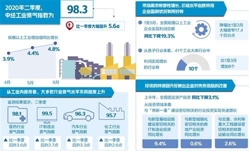 關(guān)注這些數(shù)據(jù) 2020年二季度中經(jīng)產(chǎn)業(yè)景氣指數(shù)發(fā)布