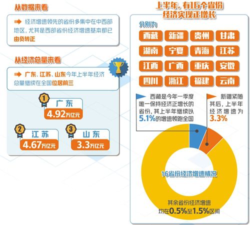 30省份發布上半年經濟成績單 復蘇態勢明顯 