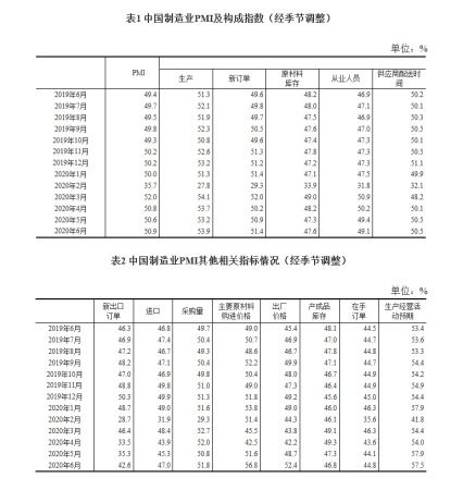 7月制造業(yè)PMI51.1% 連續(xù)五個月擴張