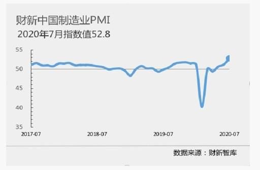 7月財(cái)新中國(guó)制造業(yè)PMI升至52.8 為九年半來(lái)新高