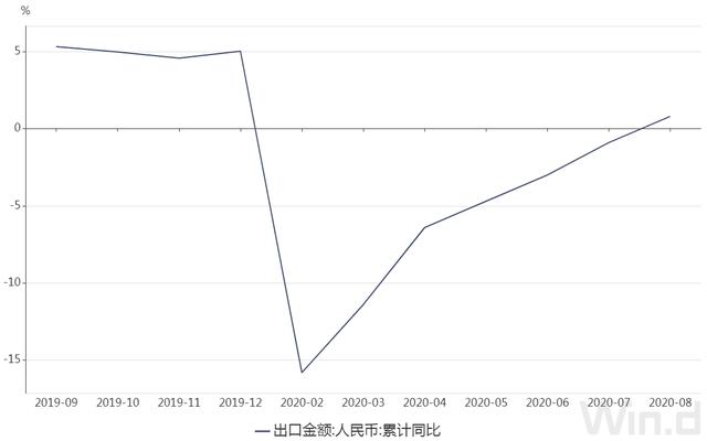 前8月我國(guó)外貿(mào)出口增長(zhǎng)0.8% 8月當(dāng)月增長(zhǎng)11.6%