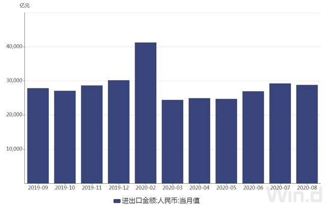 前8月我國(guó)外貿(mào)出口增長(zhǎng)0.8% 8月當(dāng)月增長(zhǎng)11.6%