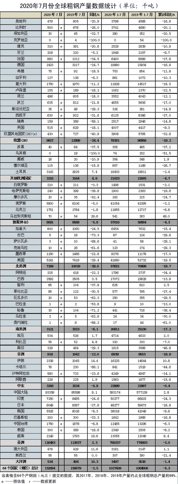 7月份全球粗鋼產量同比下降2.5%