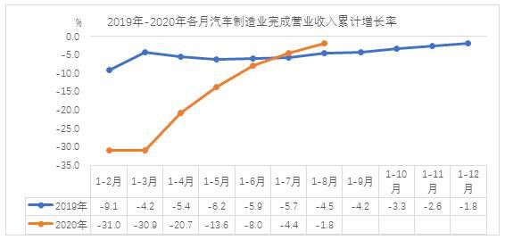 中汽協(xié)：2020年前8月汽車制造業(yè)利潤同比實現(xiàn)增長