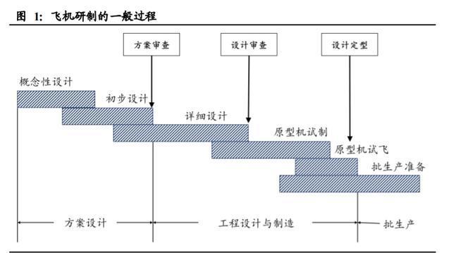 飛機制造行業(yè)深度報告：尖端制造，千億市場有望逐步打開