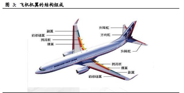 飛機制造行業(yè)深度報告：尖端制造，千億市場有望逐步打開