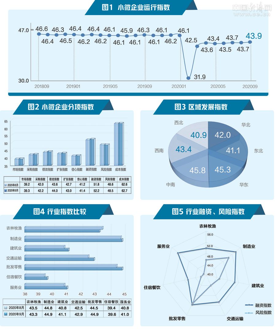 9月小微企業(yè)運(yùn)行指數(shù)發(fā)布：市場(chǎng)回暖 企業(yè)擴(kuò)張意愿上升