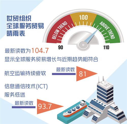 世貿組織報告顯示—全球服務貿易近期穩(wěn)步回升