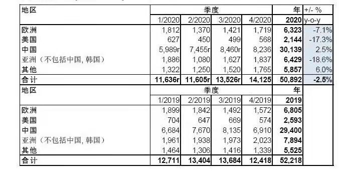 2020年全球不銹鋼粗鋼產(chǎn)量5089萬噸 同比減少2.5%