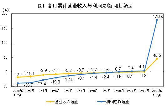 前兩月工業(yè)企業(yè)利潤加快恢復 裝備制造業(yè)等帶動明顯