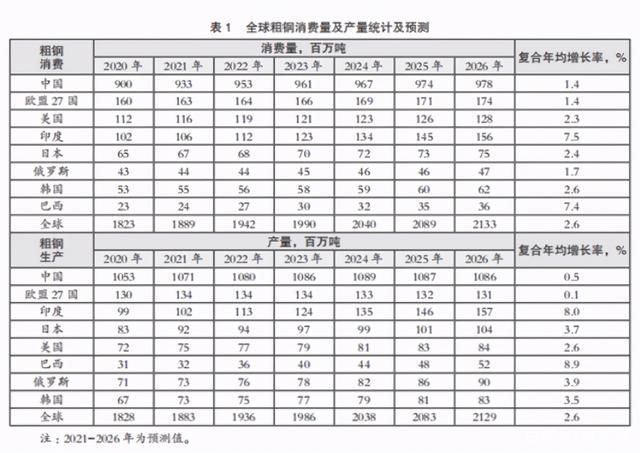 全球粗鋼生產(chǎn)消費回顧與展望