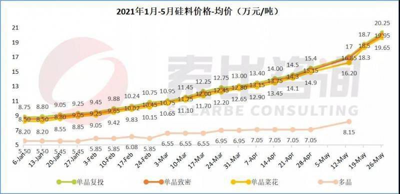 硅料價格突破20萬元/噸！ 