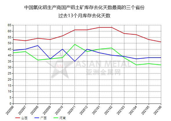 6月份中國氧化鋁生產商國產鋁土礦庫存去化天數同比降低14.58% 